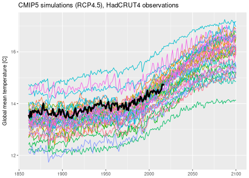 plot of chunk plot-cmip5-data